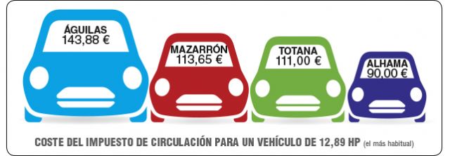 El PSOE denuncia que en Águilas  pagamos más caro el Impuesto de Circulación