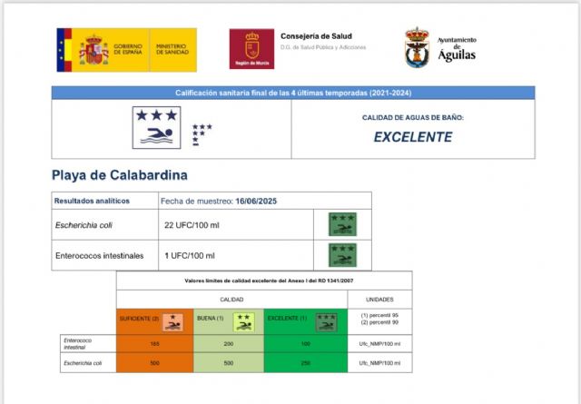 Las analíticas de calidad del agua de las playas arrojan resultados excelentes en todas ellas