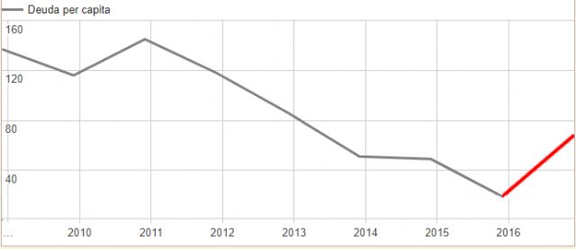 Ciudadanos Águilas lanza un aviso al consistorio aguileño sobre el alarmante aumento de la deuda municipal
