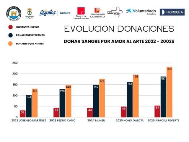 Águilas bate récords de solidaridad: 187 donaciones de sangre en la campa&ntilde;a 'Donar por amor al arte'