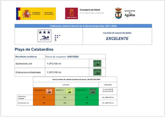 Las analíticas de calidad del agua de las playas de Águilas vuelven a arrojar resultados excelentes en todas ellas